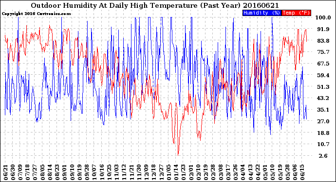 Milwaukee Weather Outdoor Humidity<br>At Daily High<br>Temperature<br>(Past Year)