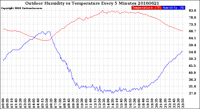 Milwaukee Weather Outdoor Humidity<br>vs Temperature<br>Every 5 Minutes