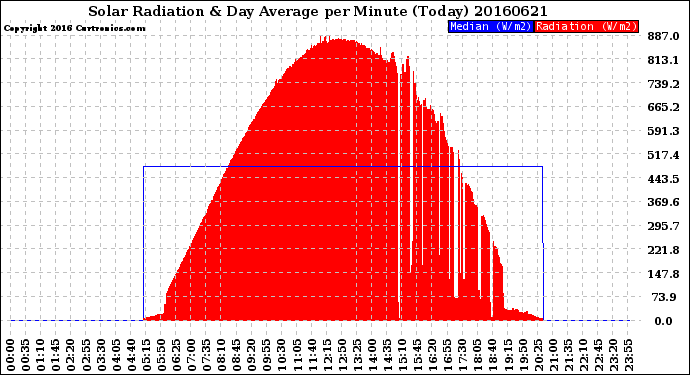 Milwaukee Weather Solar Radiation<br>& Day Average<br>per Minute<br>(Today)