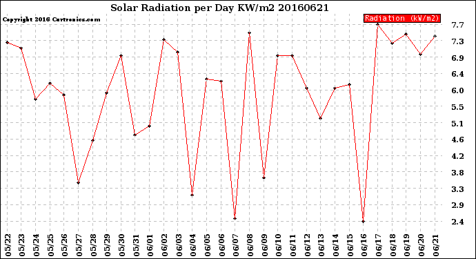 Milwaukee Weather Solar Radiation<br>per Day KW/m2