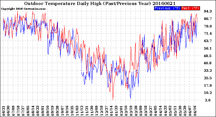 Milwaukee Weather Outdoor Temperature<br>Daily High<br>(Past/Previous Year)