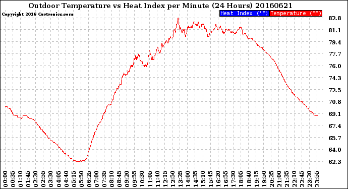 Milwaukee Weather Outdoor Temperature<br>vs Heat Index<br>per Minute<br>(24 Hours)