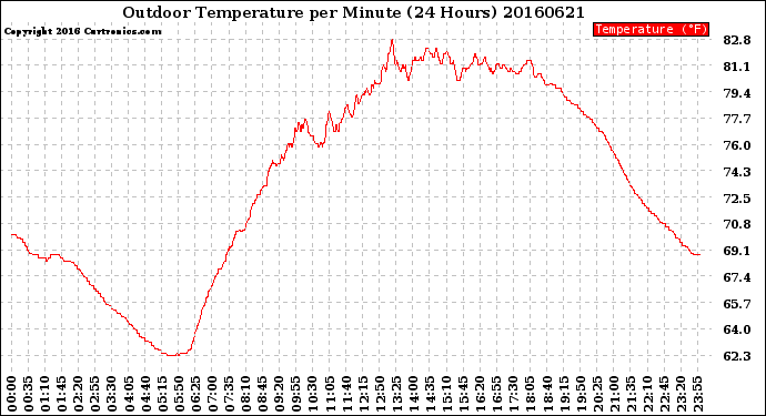 Milwaukee Weather Outdoor Temperature<br>per Minute<br>(24 Hours)