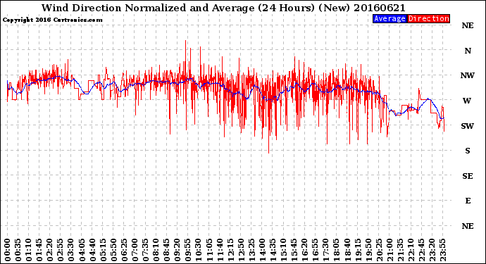 Milwaukee Weather Wind Direction<br>Normalized and Average<br>(24 Hours) (New)