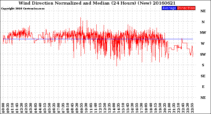 Milwaukee Weather Wind Direction<br>Normalized and Median<br>(24 Hours) (New)