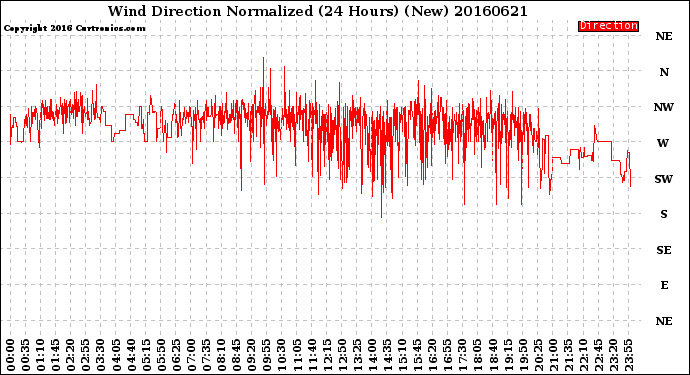 Milwaukee Weather Wind Direction<br>Normalized<br>(24 Hours) (New)