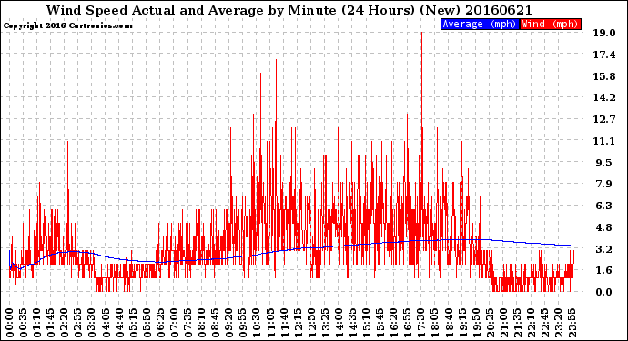 Milwaukee Weather Wind Speed<br>Actual and Average<br>by Minute<br>(24 Hours) (New)