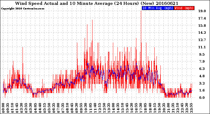 Milwaukee Weather Wind Speed<br>Actual and 10 Minute<br>Average<br>(24 Hours) (New)