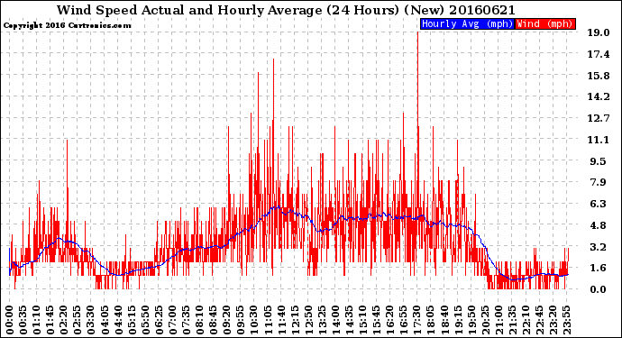 Milwaukee Weather Wind Speed<br>Actual and Hourly<br>Average<br>(24 Hours) (New)