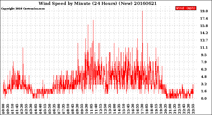 Milwaukee Weather Wind Speed<br>by Minute<br>(24 Hours) (New)