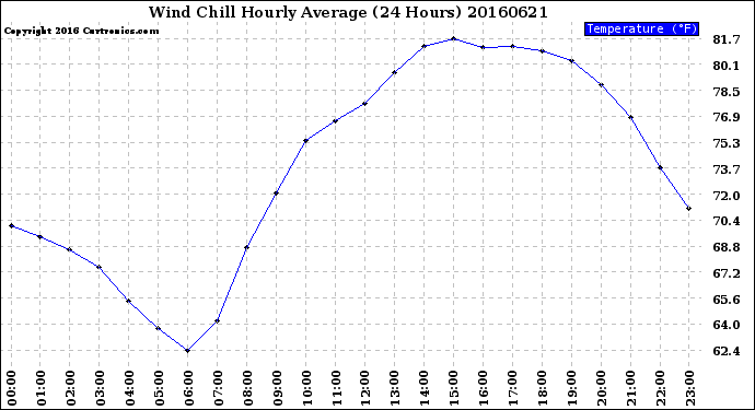 Milwaukee Weather Wind Chill<br>Hourly Average<br>(24 Hours)