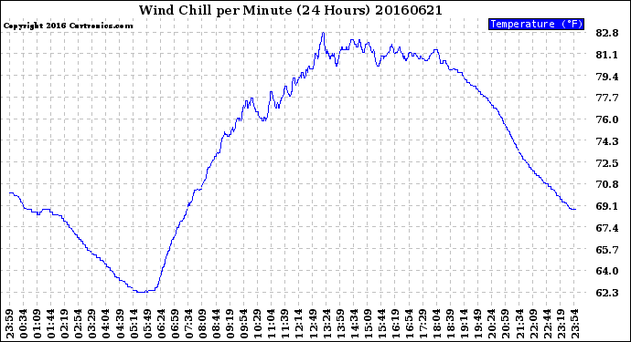 Milwaukee Weather Wind Chill<br>per Minute<br>(24 Hours)