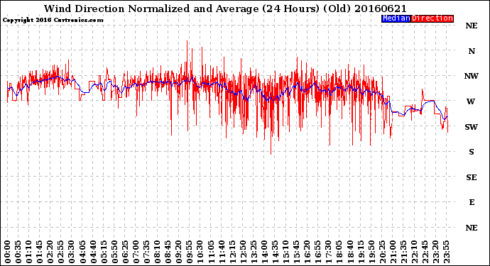 Milwaukee Weather Wind Direction<br>Normalized and Average<br>(24 Hours) (Old)