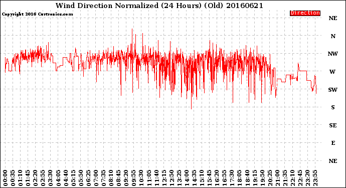 Milwaukee Weather Wind Direction<br>Normalized<br>(24 Hours) (Old)