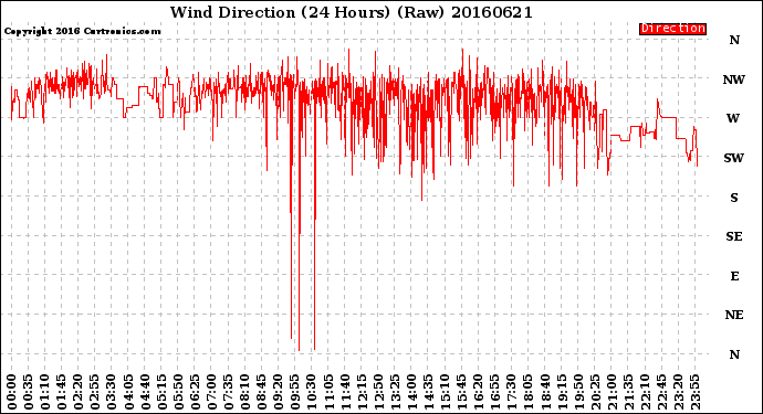 Milwaukee Weather Wind Direction<br>(24 Hours) (Raw)