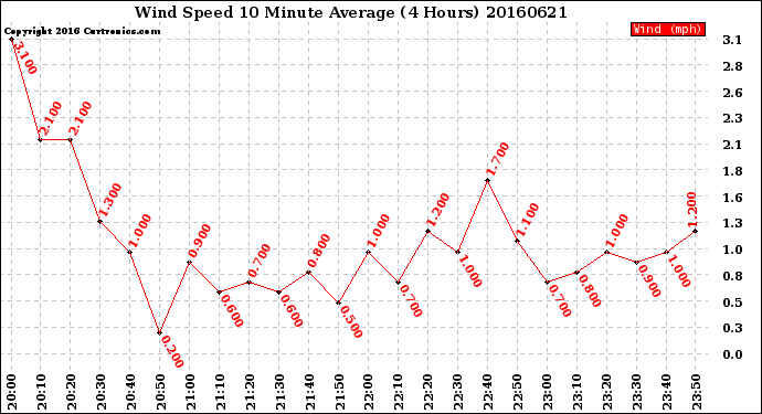 Milwaukee Weather Wind Speed<br>10 Minute Average<br>(4 Hours)