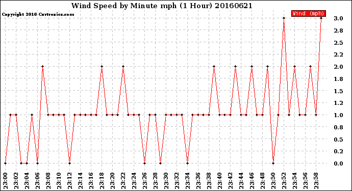 Milwaukee Weather Wind Speed<br>by Minute mph<br>(1 Hour)