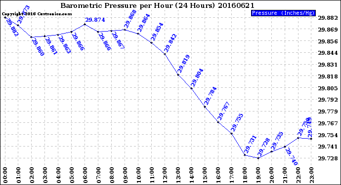 Milwaukee Weather Barometric Pressure<br>per Hour<br>(24 Hours)