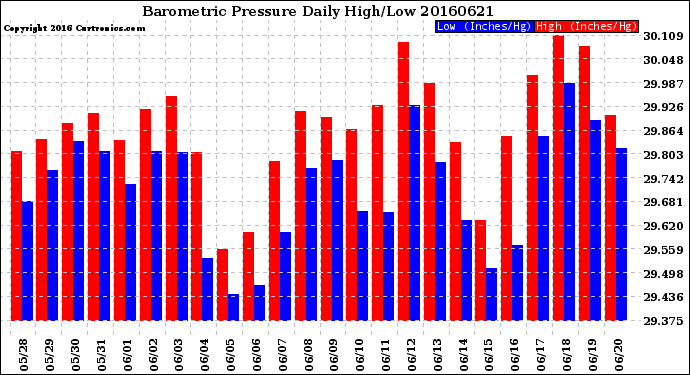 Milwaukee Weather Barometric Pressure<br>Daily High/Low