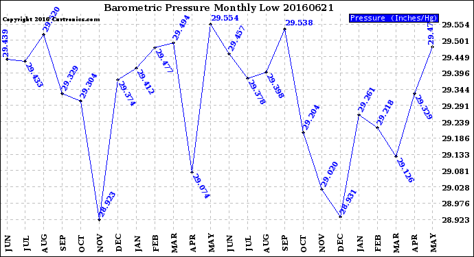 Milwaukee Weather Barometric Pressure<br>Monthly Low