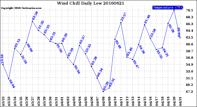 Milwaukee Weather Wind Chill<br>Daily Low