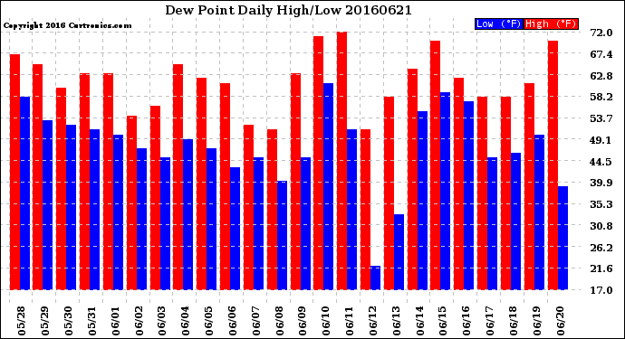 Milwaukee Weather Dew Point<br>Daily High/Low