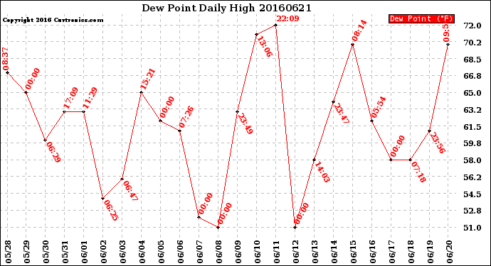 Milwaukee Weather Dew Point<br>Daily High