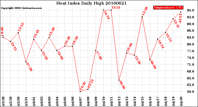 Milwaukee Weather Heat Index<br>Daily High