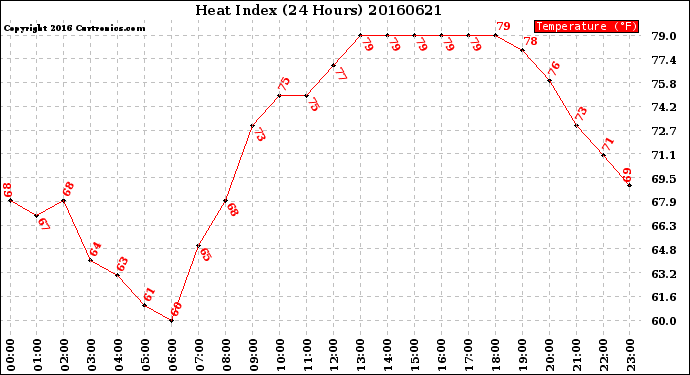 Milwaukee Weather Heat Index<br>(24 Hours)