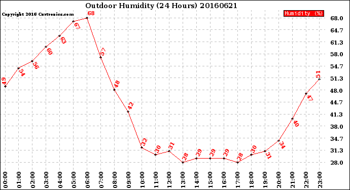 Milwaukee Weather Outdoor Humidity<br>(24 Hours)