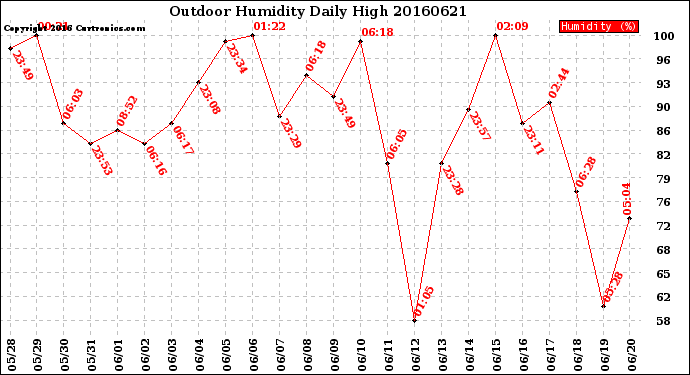 Milwaukee Weather Outdoor Humidity<br>Daily High