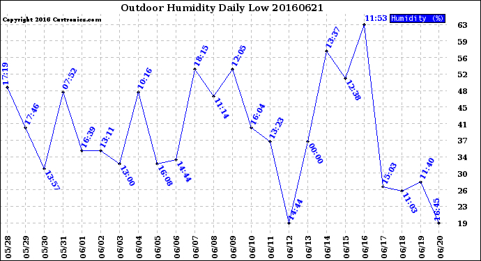 Milwaukee Weather Outdoor Humidity<br>Daily Low