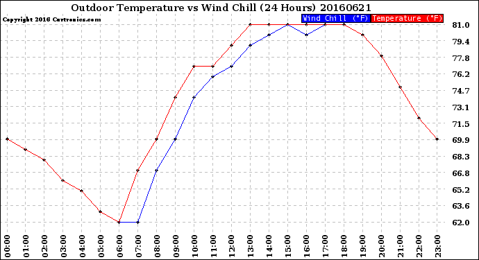 Milwaukee Weather Outdoor Temperature<br>vs Wind Chill<br>(24 Hours)