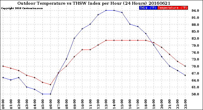 Milwaukee Weather Outdoor Temperature<br>vs THSW Index<br>per Hour<br>(24 Hours)