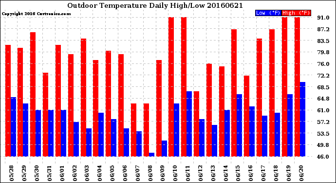 Milwaukee Weather Outdoor Temperature<br>Daily High/Low