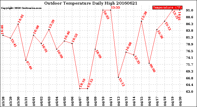 Milwaukee Weather Outdoor Temperature<br>Daily High