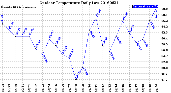 Milwaukee Weather Outdoor Temperature<br>Daily Low