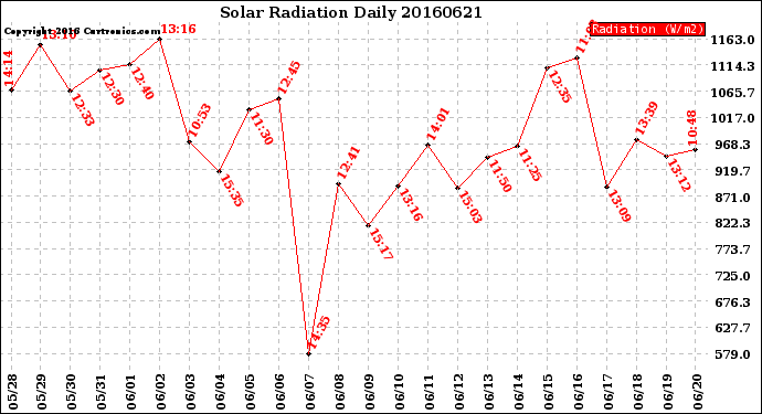 Milwaukee Weather Solar Radiation<br>Daily