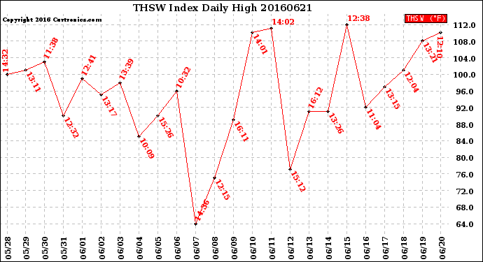 Milwaukee Weather THSW Index<br>Daily High