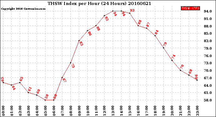 Milwaukee Weather THSW Index<br>per Hour<br>(24 Hours)