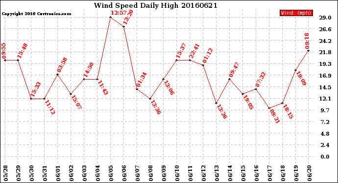 Milwaukee Weather Wind Speed<br>Daily High