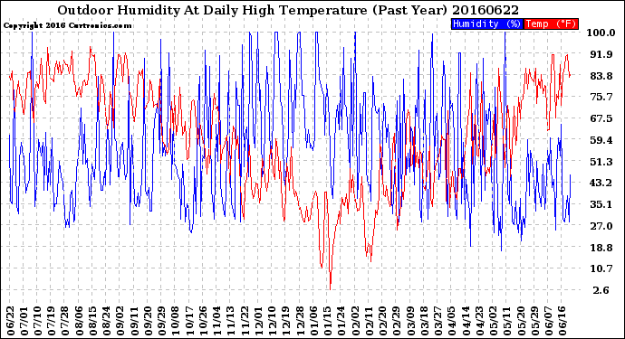 Milwaukee Weather Outdoor Humidity<br>At Daily High<br>Temperature<br>(Past Year)