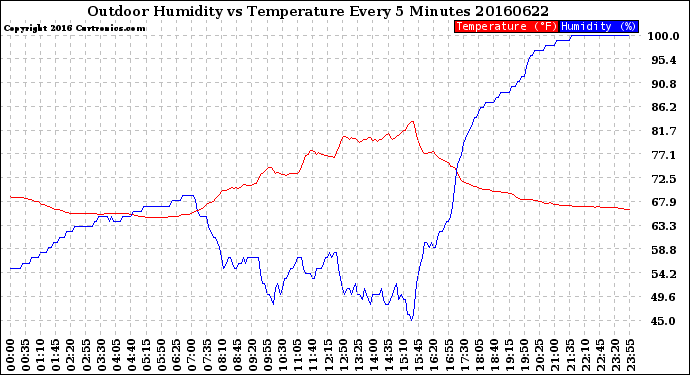 Milwaukee Weather Outdoor Humidity<br>vs Temperature<br>Every 5 Minutes