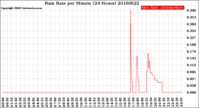 Milwaukee Weather Rain Rate<br>per Minute<br>(24 Hours)