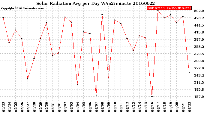 Milwaukee Weather Solar Radiation<br>Avg per Day W/m2/minute