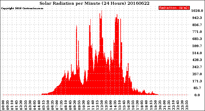 Milwaukee Weather Solar Radiation<br>per Minute<br>(24 Hours)