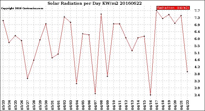 Milwaukee Weather Solar Radiation<br>per Day KW/m2