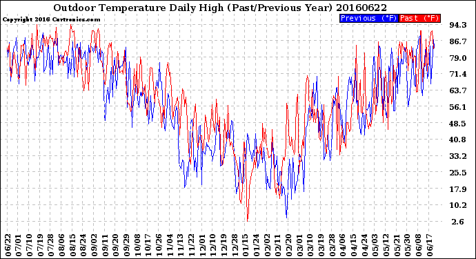 Milwaukee Weather Outdoor Temperature<br>Daily High<br>(Past/Previous Year)