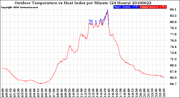 Milwaukee Weather Outdoor Temperature<br>vs Heat Index<br>per Minute<br>(24 Hours)