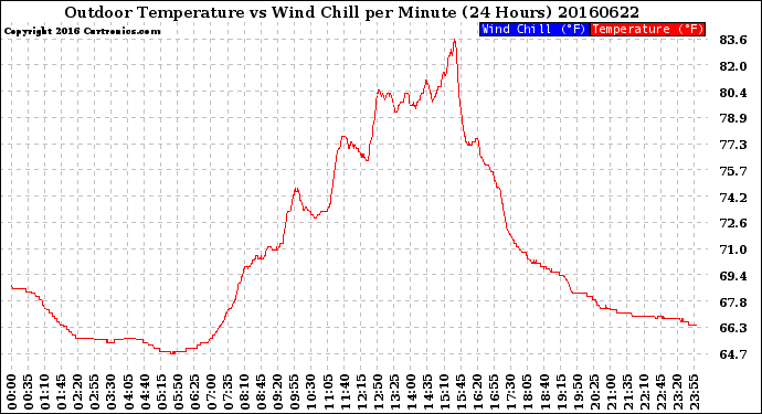 Milwaukee Weather Outdoor Temperature<br>vs Wind Chill<br>per Minute<br>(24 Hours)